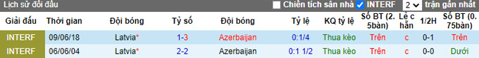 Nhận định, soi kèo Azerbaijan vs Latvia, 18h00 ngày 29/3 - Ảnh 3