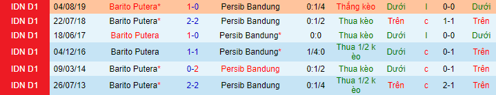 Nhận định, soi kèo Barito Putera vs Persib, 15h30 ngày 31/3 - Ảnh 1