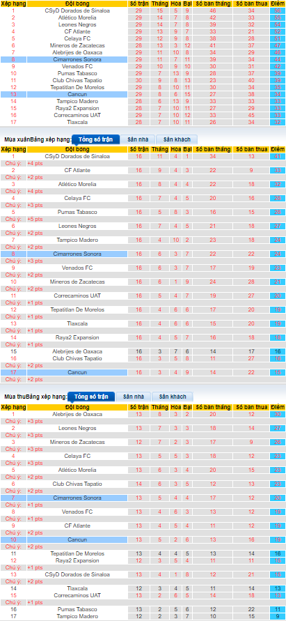 Nhận định, soi kèo Cimarrones Sonora vs Cancun, 10h05 ngày 30/3 - Ảnh 4