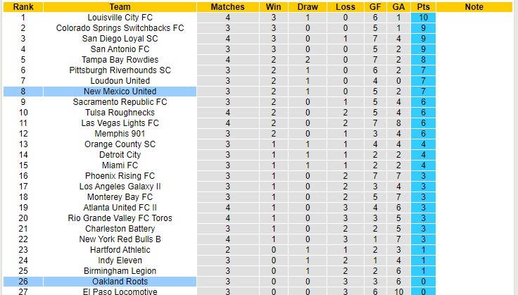 Nhận định, soi kèo New Mexico vs Oakland Roots, 8h05 ngày 31/3 - Ảnh 4