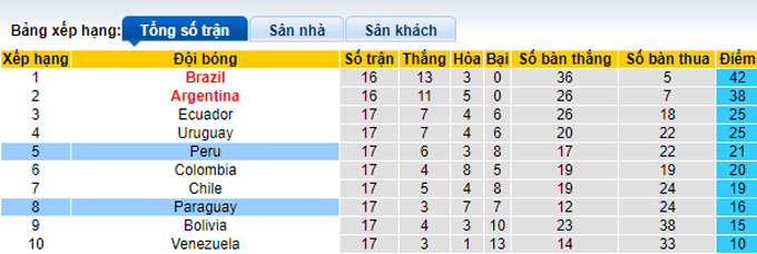 Nhận định, soi kèo Peru vs Paraguay, 6h30 ngày 30/3 - Ảnh 4