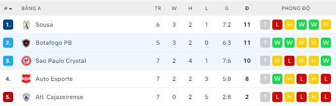 Nhận định, soi kèo Sao Paulo Crystal vs Botafogo PB, 06h15 ngày 01/04 - Ảnh 3