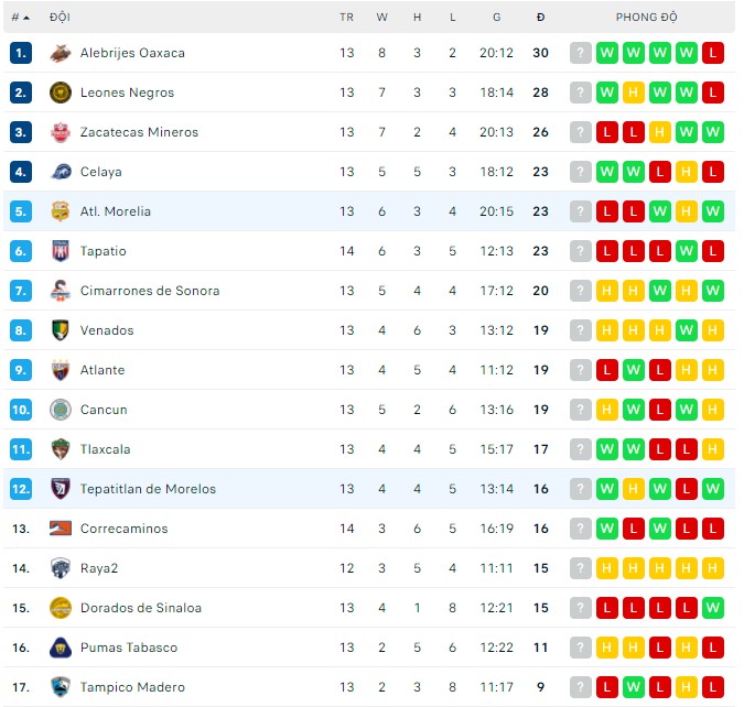 Nhận định, soi kèo Tepatitlan vs Morelia, 07h00 ngày 01/04 - Ảnh 3