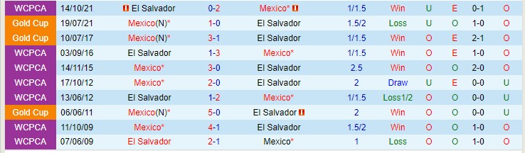 Soi kèo phạt góc Mexico vs El Salvador, 8h05 ngày 31/3 - Ảnh 3