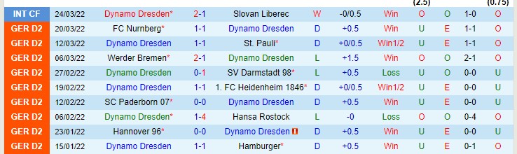 Nhận định soi kèo Dynamo Dresden vs Schalke, 23h30 ngày 1/4 - Ảnh 1