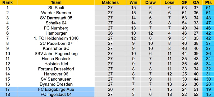 Nhận định, soi kèo Ingolstadt vs Erzgebirge Aue, 23h30 ngày 1/4 - Ảnh 1