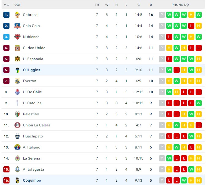 Nhận định, soi kèo O'Higgins vs Coquimbo, 06h30 ngày 02/04 - Ảnh 3