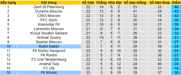 Nhận định, soi kèo Rubin Kazan vs Khimki, 23h ngày 1/4 - Ảnh 2