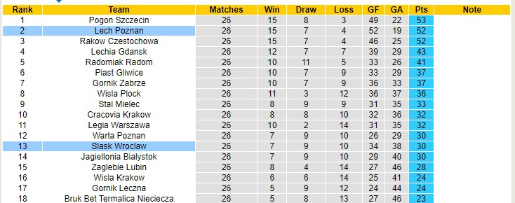 Nhận định soi kèo Slask Wroclaw vs Lech Poznan, 1h30 ngày 2/4 - Ảnh 4