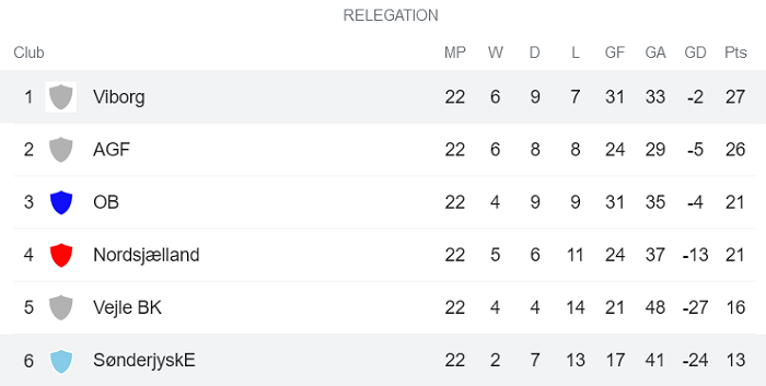 Nhận định, soi kèo Viborg vs Sonderjyske, 0h ngày 2/4 - Ảnh 4