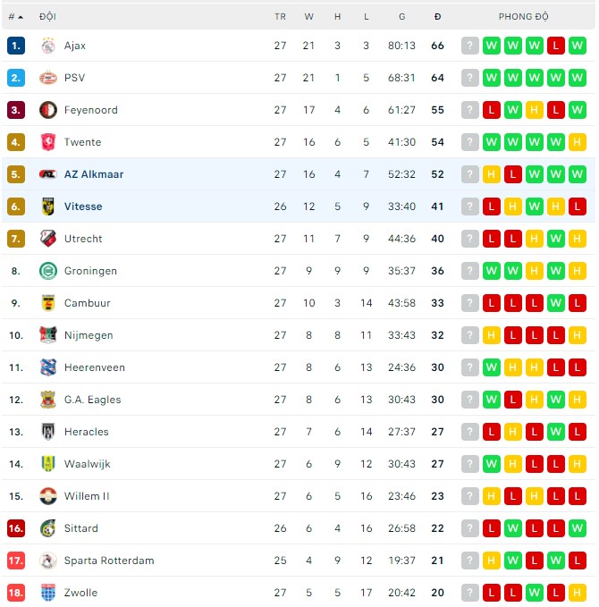 Nhận định, soi kèo AZ Alkmaar vs Vitesse, 01h00 ngày 03/04 - Ảnh 4