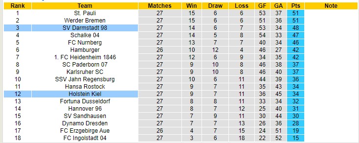 Nhận định soi kèo Darmstadt vs Holstein Kiel, 18h30 ngày 2/4 - Ảnh 4