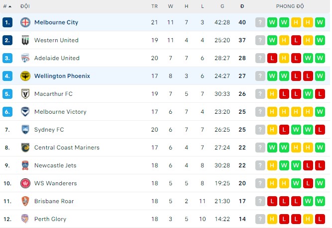 Nhận định, soi kèo Wellington Phoenix vs Melbourne City, 13h05 ngày 02/04 - Ảnh 3