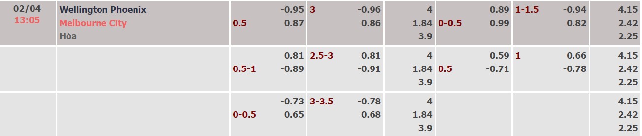 Nhận định, soi kèo Wellington Phoenix vs Melbourne City, 13h05 ngày 02/04 - Ảnh 4