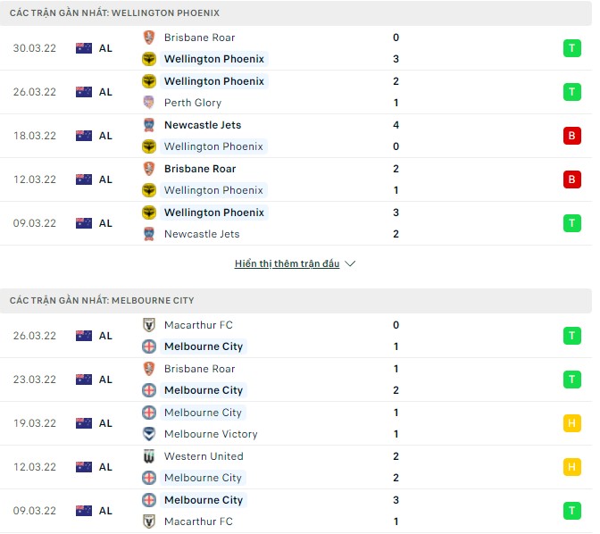 Phân tích kèo hiệp 1 Wellington Phoenix vs Melbourne City, 13h05 ngày 02/04 - Ảnh 1