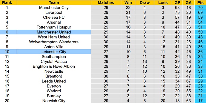 Chuyên gia dự đoán Man Utd vs Leicester, 23h30 ngày 2/4 - Ảnh 1
