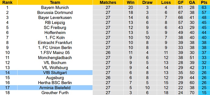 Nhận định, soi kèo Bielefeld vs Stuttgart, 20h30 ngày 2/4 - Ảnh 1