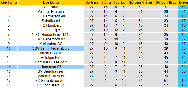 Nhận định, soi kèo Hannover vs Jahn Regensburg, 18h30 ngày 2/4 - Ảnh 4