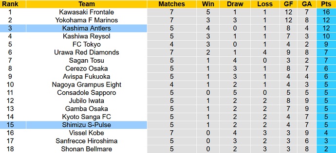 Nhận định, soi kèo Kashima Antlers vs Shimizu S-Pulse, 14h00 ngày 2/4 - Ảnh 1
