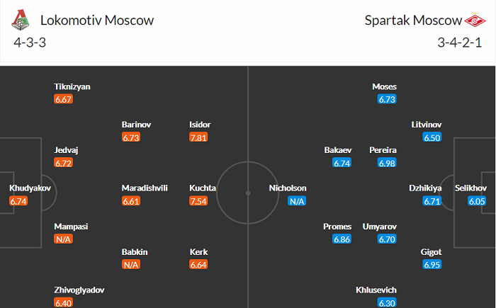 Nhận định, soi kèo Lokomotiv vs Spartak, 23h30 ngày 2/4 - Ảnh 4