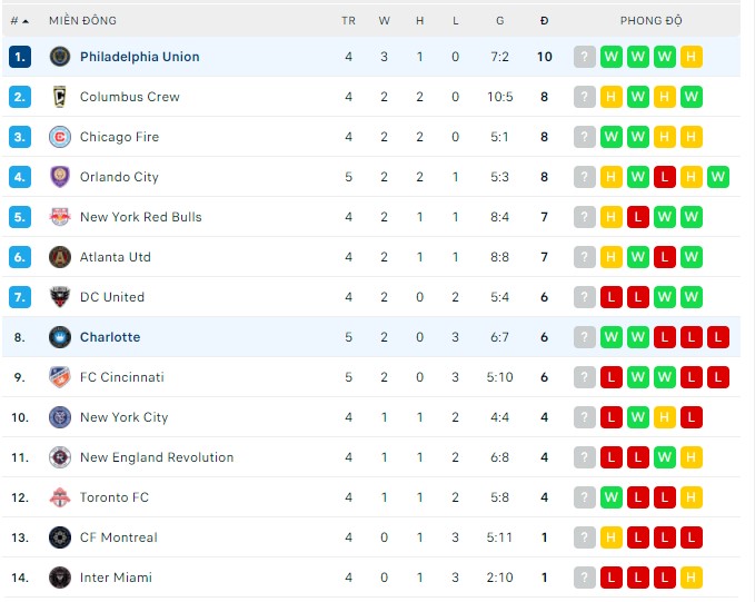 Nhận định, soi kèo Philadelphia Union vs Charlotte, 06h30 ngày 03/04 - Ảnh 2