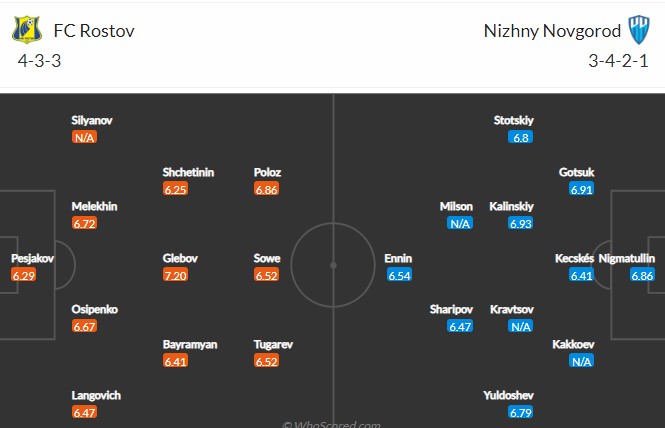 Nhận định soi kèo Rostov vs Nizhny Novgorod, 20h30 ngày 2/4 - Ảnh 4