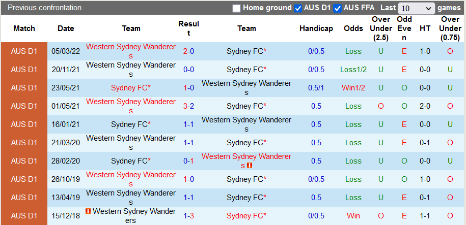 Nhận định, soi kèo Sydney vs Western Sydney, 15h45 ngày 2/4 - Ảnh 3