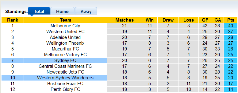 Nhận định, soi kèo Sydney vs Western Sydney, 15h45 ngày 2/4 - Ảnh 4