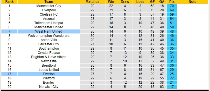 Soi kèo chẵn/ lẻ West Ham vs Everton, 20h ngày 3/4 - Ảnh 7