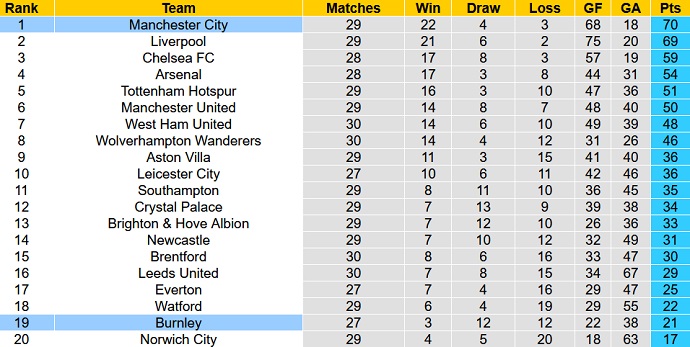 Soi kèo phạt góc Burnley vs Man City, 21h00 ngày 2/4 - Ảnh 1