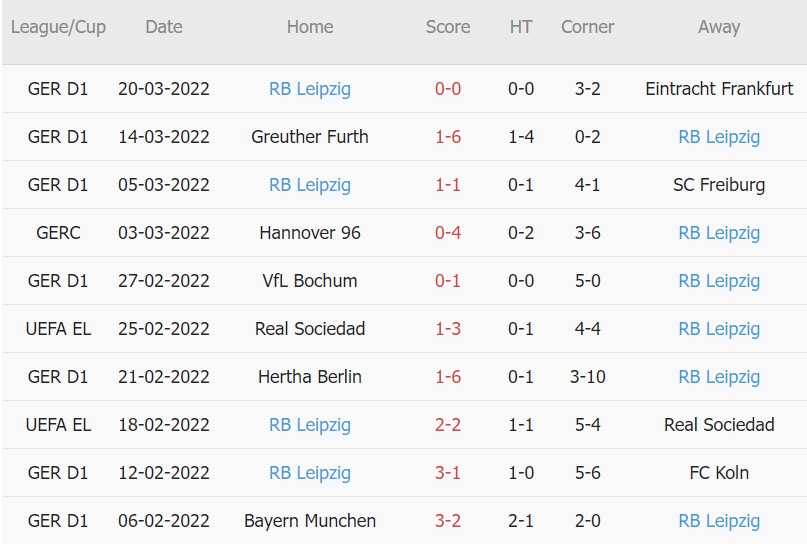Soi kèo phạt góc Dortmund vs Leipzig, 23h30 ngày 02/04 - Ảnh 6