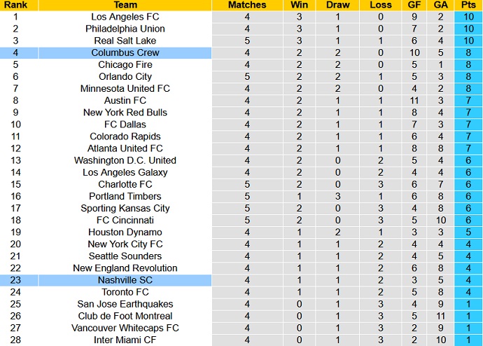 Nhận định, soi kèo Columbus Crew vs Nashville, 5h00 ngày 3/4 - Ảnh 1