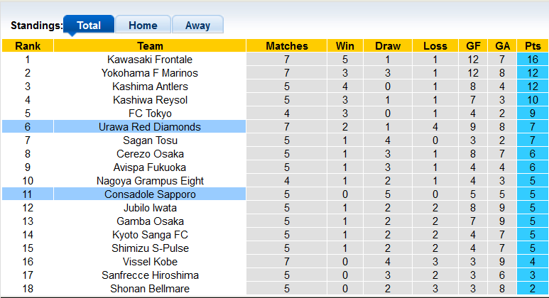 Nhận định, soi kèo Consadole Sapporo vs Urawa Reds, 17h ngày 2/4 - Ảnh 4