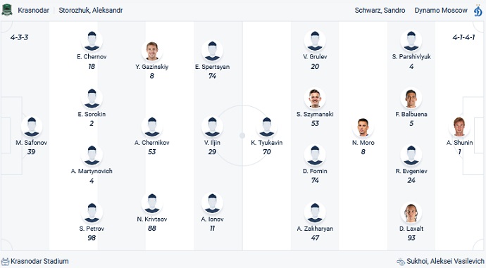 Nhận định, soi kèo Krasnodar vs Dinamo Moscow, 18h00 ngày 3/4 - Ảnh 2