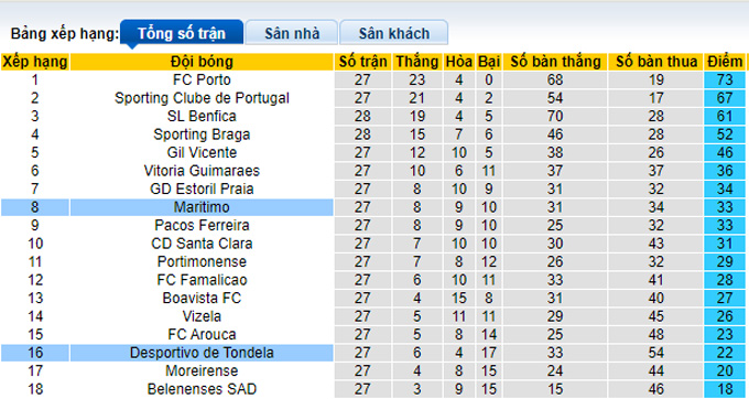 Nhận định, soi kèo Maritimo vs Tondela, 21h30 ngày 3/4 - Ảnh 4