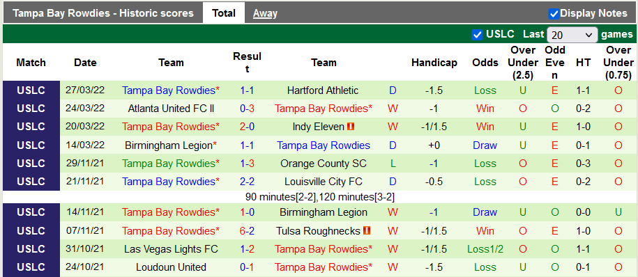Nhận định, soi kèo Oakland Roots vs Tampa Bay Rowdies, 9h05 ngày 3/4 - Ảnh 2
