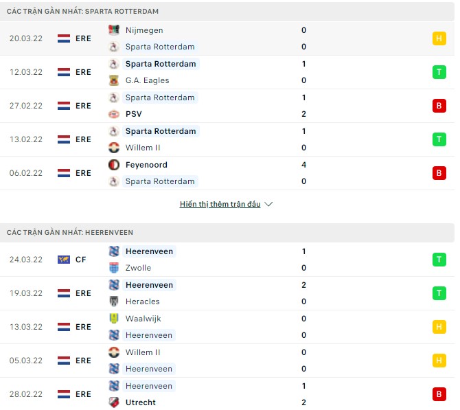Nhận định, soi kèo Rotterdam vs Heerenveen, 19h30 ngày 03/04 - Ảnh 1