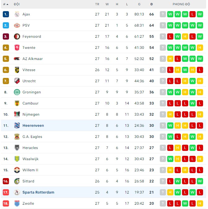 Nhận định, soi kèo Rotterdam vs Heerenveen, 19h30 ngày 03/04 - Ảnh 3