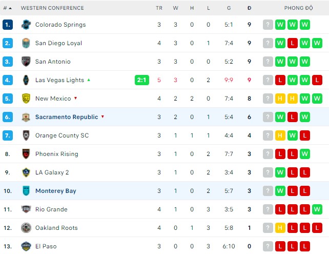 Nhận định, soi kèo Sacramento vs Monterey Bay, 09h00 ngày 03/04 - Ảnh 3