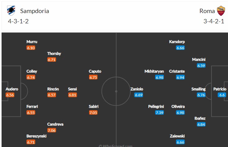 Nhận định soi kèo Sampdoria vs Roma, 23h ngày 3/4 - Ảnh 4