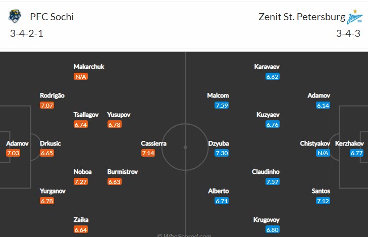 Nhận định soi kèo Sochi vs Zenit, 23h ngày 3/4 - Ảnh 4