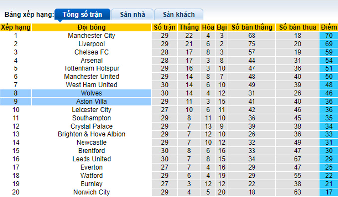 Nhận định, soi kèo Wolves vs Aston Villa, 21h00 ngày 2/4 - Ảnh 4