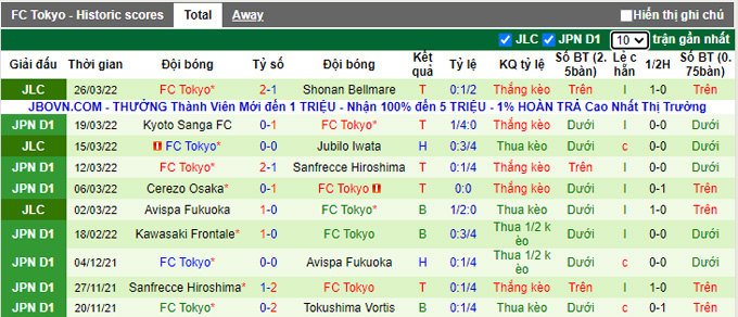 Nhận định, soi kèo Yokohama Marinos vs FC Tokyo, 17h00 ngày 2/4 - Ảnh 2