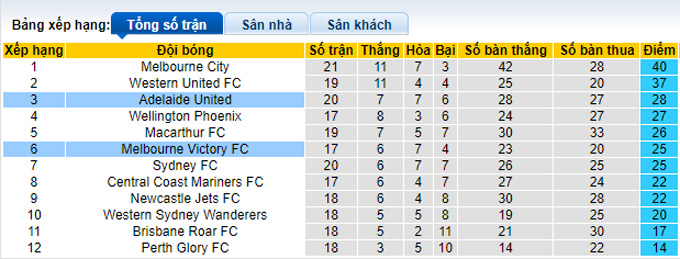 Soi kèo phạt góc Adelaide vs Melbourne Victory, 15h45 ngày 2/4 - Ảnh 4