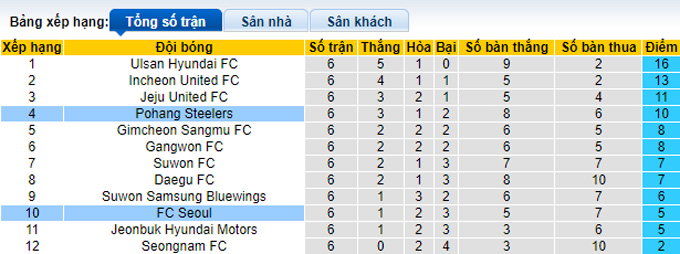 Soi kèo phạt góc Pohang Steelers vs Seoul, 14h30 ngày 3/4 - Ảnh 4