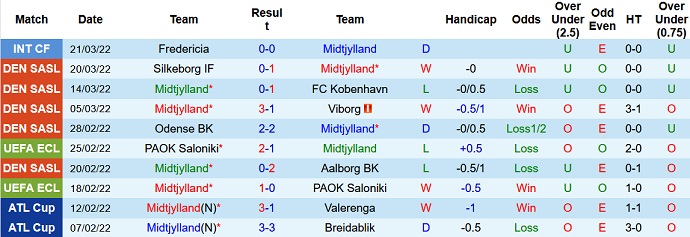 Nhận định, soi kèo Midtjylland vs Silkeborg, 0h00 ngày 5/4 - Ảnh 3