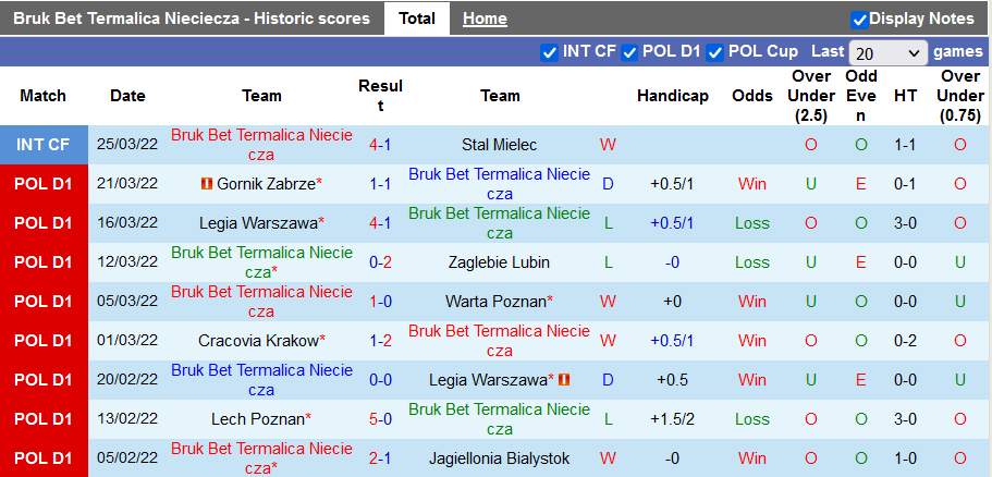 Nhận định, soi kèo Nieciecza vs Radomiak Radom, 17h30 ngày 3/4 - Ảnh 1