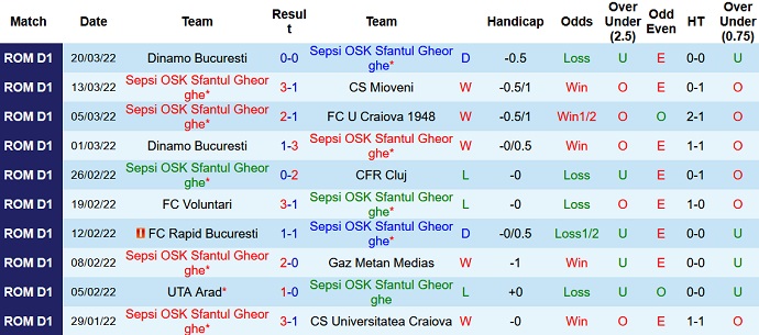 Nhận định, soi kèo Sepsi vs Academica Clinceni, 22h00 ngày 4/4 - Ảnh 3
