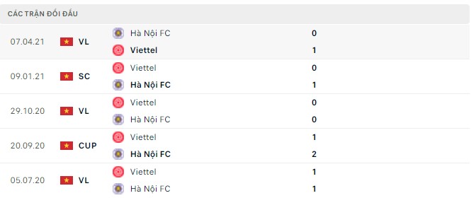 Phân tích kèo hiệp 1 Viettel vs Hà Nội, 19h15 ngày 04/04 - Ảnh 2