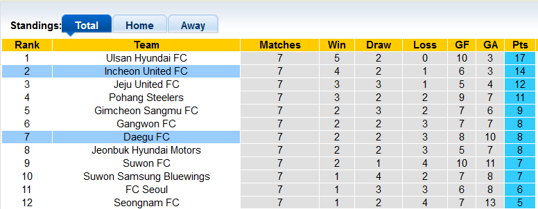 Nhận định, soi kèo Daegu vs Incheon, 17h30 ngày 5/4 - Ảnh 4